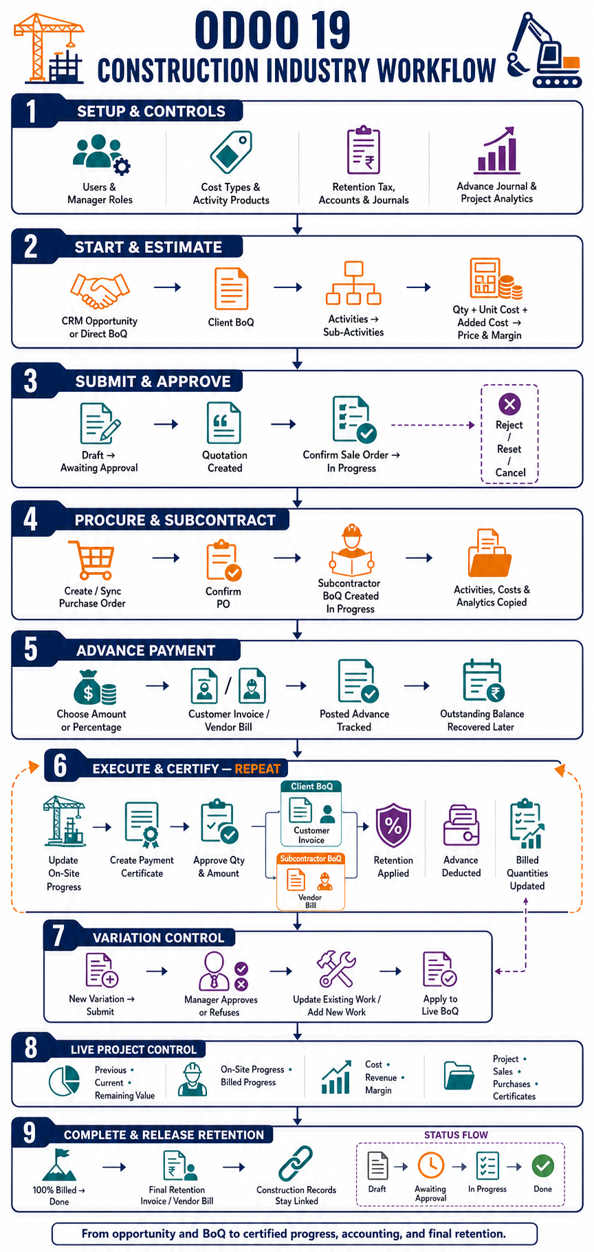 End-to-end Odoo 19 Construction Industry workflow covering BoQ, approvals, subcontractors, payment certificates, variations, advance recovery, and retention