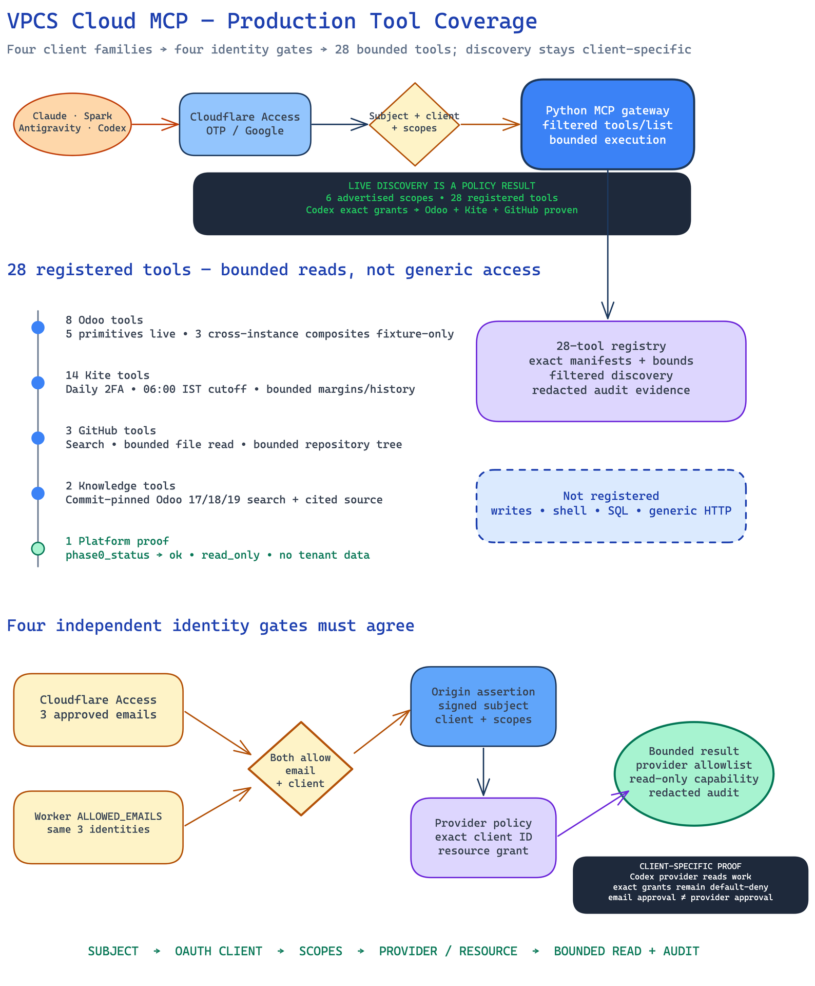 VPCS Cloud MCP production tool coverage across Odoo, Kite Connect, GitHub, and company knowledge with identity gates and bounded tools